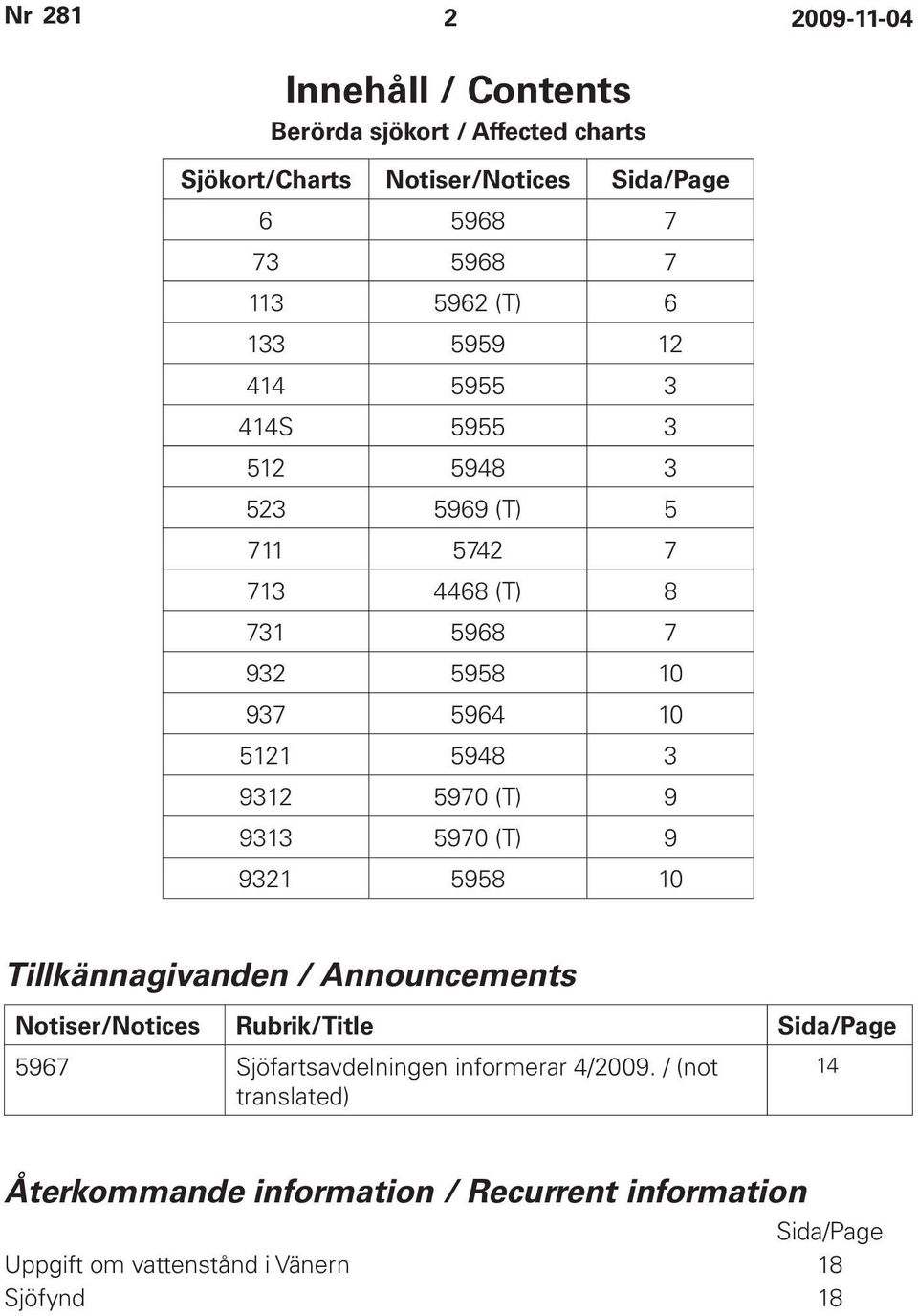 5970 (T) 9 9313 5970 (T) 9 9321 5958 10 Tillkännagivanden / Announcements Notiser/Notices Rubrik/Title Sida/Page 5967 Sjöfartsavdelningen