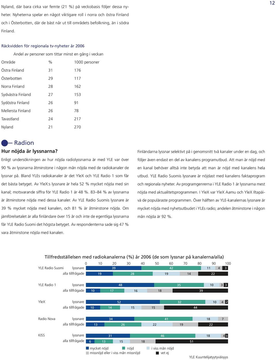 Räckvidden för regionala tv-nyheter år 2006 Andel av personer som tittar minst en gång i veckan Område % 1000 personer Östra Finland 31 176 Österbotten 29 117 Norra Finland 28 162 Sydvästra Finland