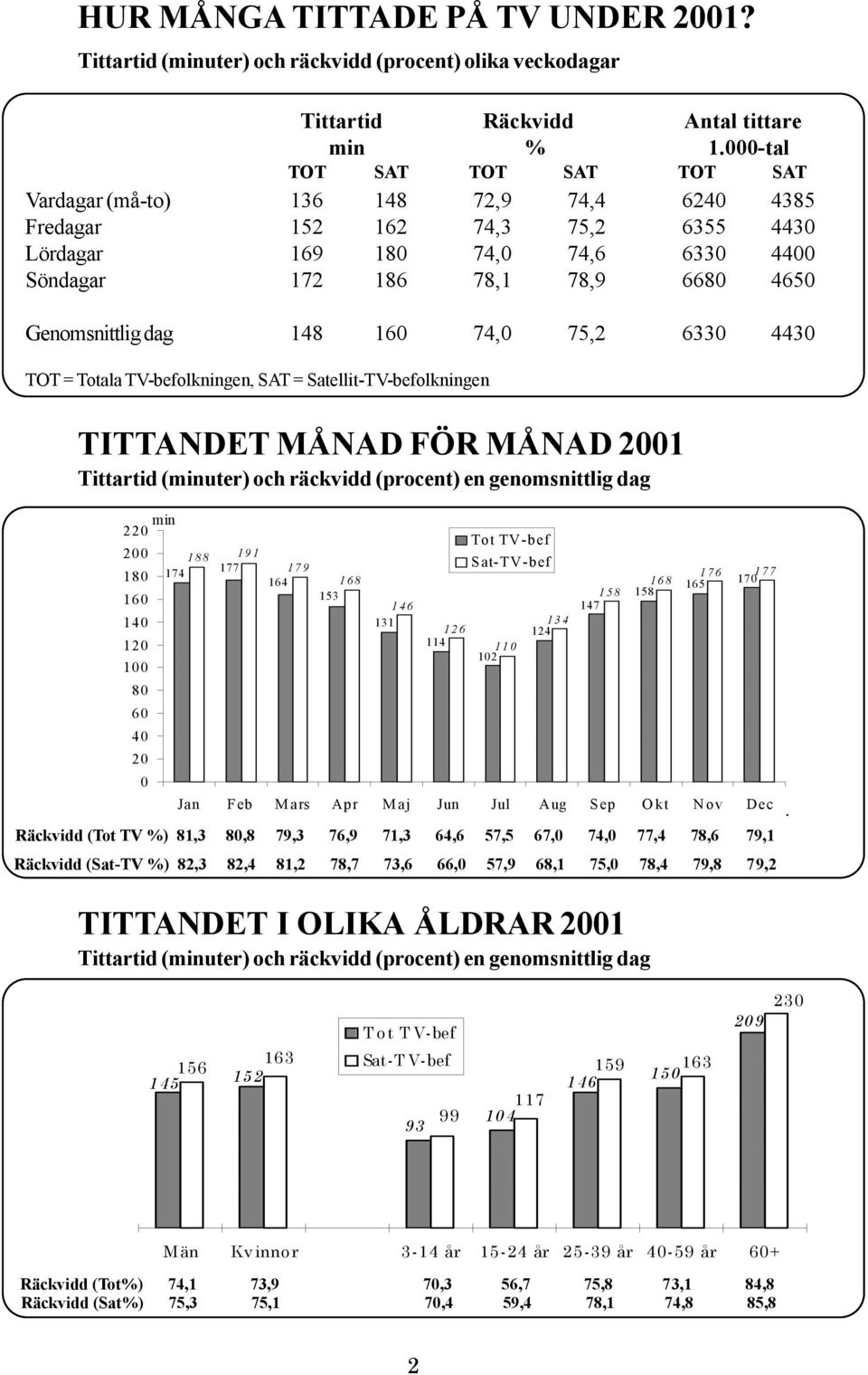 16 74, 75,2 633 443 TOT = Totala TV-befolkningen, SAT = Satellit-TV-befolkningen TITTANDET MÅNAD FÖR MÅNAD 1 Tittartid (minuter) och räckvidd (procent) en genomsnittlig dag min 2 18 16 14 1 8 6 4 188