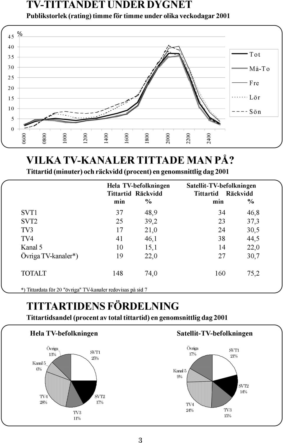 Tittartid (minuter) och räckvidd (procent) en genomsnittlig dag 1 Hela TV-befolkningen Satellit-TV-befolkningen Tittartid Räckvidd Tittartid Räckvidd min % min % 37 48,9 34 46,8