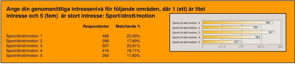 489 22,00% 2223 Sport/idrott/motion: 2 398 17,90% 2223 Sport/idrott/motion: 3 507