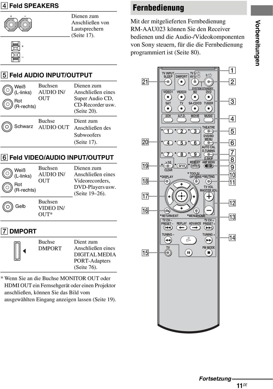 F Feld / PUT/PUT Weiß (L-links) Rot (R-rechts) Gelb G DMPORT Buchsen / Buchsen / * Buchse DMPORT Dienen zum Anschließen eines Videorecorders, DVD-Players usw. (Seite 19 26).