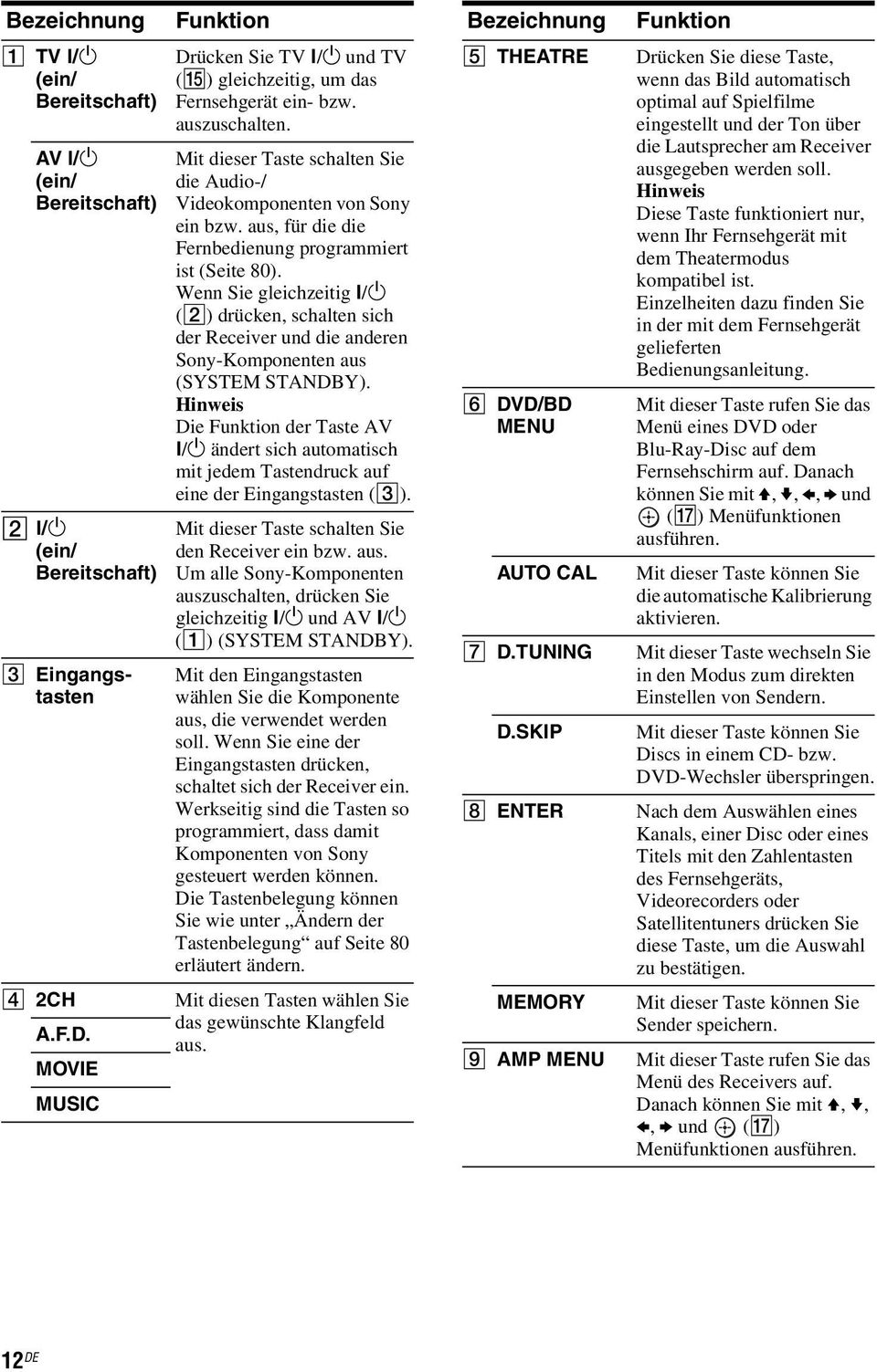 aus, für die die Fernbedienung programmiert ist (Seite 80). Wenn Sie gleichzeitig?/1 (B) drücken, schalten sich der Receiver und die anderen Sony-Komponenten aus (SYSTEM STANDBY).