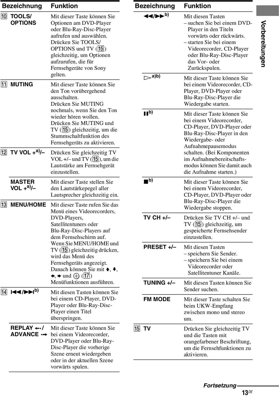 Drücken Sie TOOLS/ OPTIONS und TV (O) gleichzeitig, um Optionen aufzurufen, die für Fernsehgeräte von Sony gelten. Mit dieser Taste können Sie den Ton vorübergehend ausschalten.