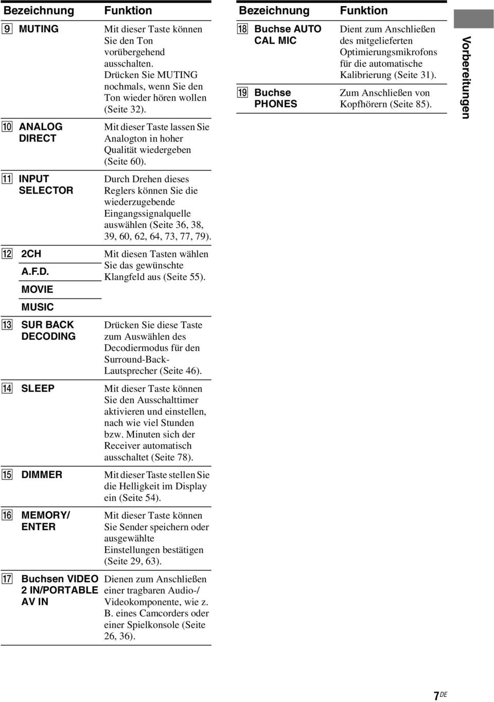 R Buchse AUTO CAL MIC S Buchse PHONES Dient zum Anschließen des mitgelieferten Optimierungsmikrofons für die automatische Kalibrierung (Seite 31). Zum Anschließen von Kopfhörern (Seite 85).