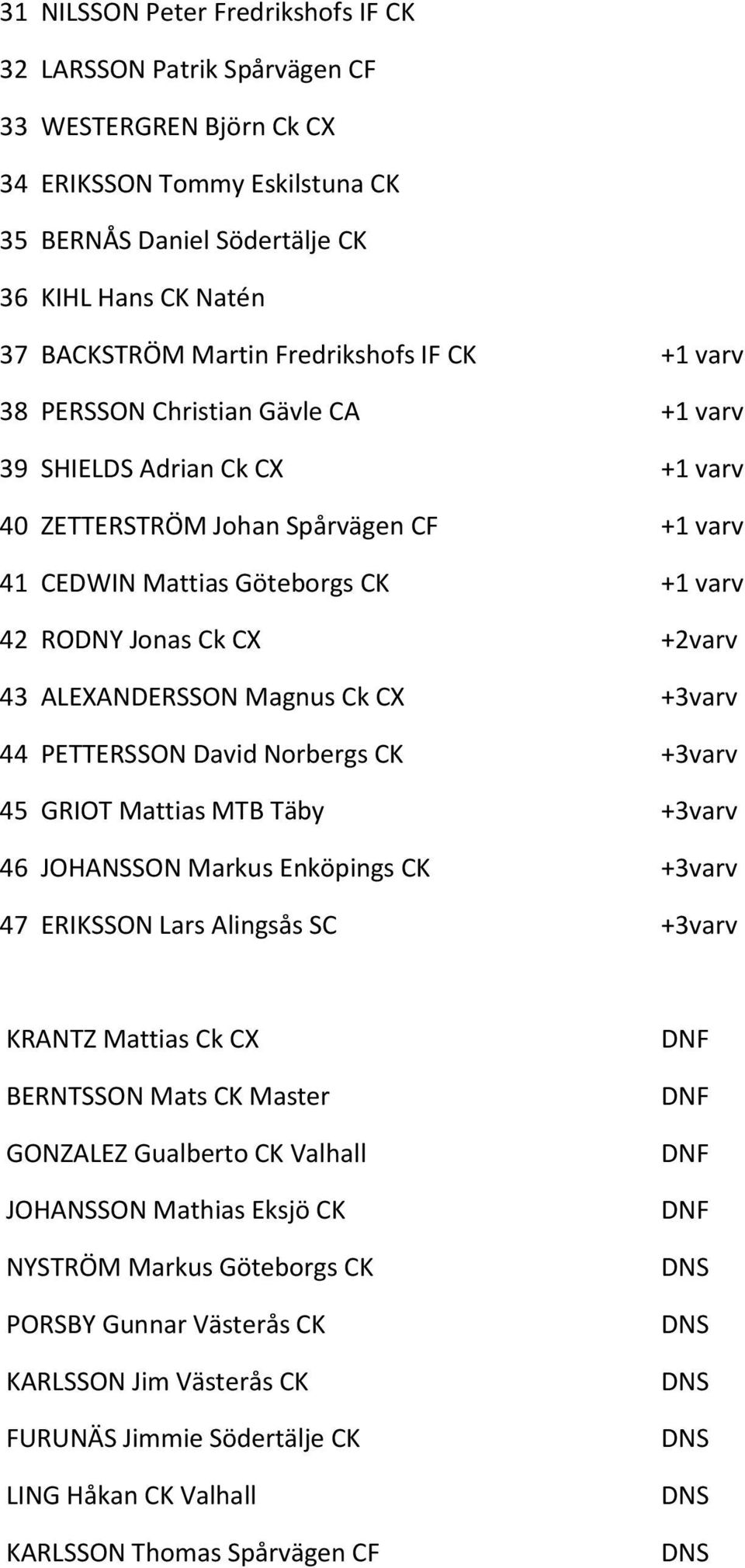 +2varv 43 ALEXANDERSSON Magnus Ck CX +3varv 44 PETTERSSON David Norbergs CK +3varv 45 GRIOT Mattias MTB Täby +3varv 46 JOHANSSON Markus Enköpings CK +3varv 47 ERIKSSON Lars Alingsås SC +3varv KRANTZ