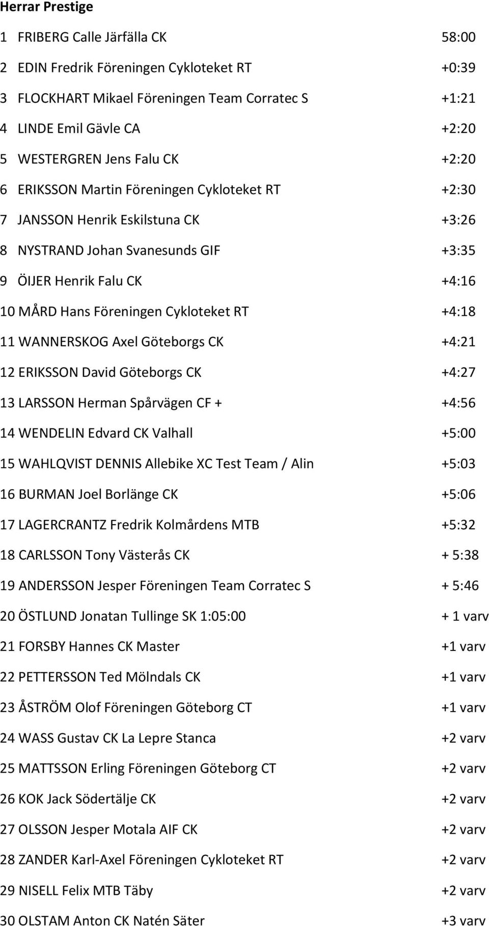 +4:18 11 WANNERSKOG Axel Göteborgs CK +4:21 12 ERIKSSON David Göteborgs CK +4:27 13 LARSSON Herman Spårvägen CF + +4:56 14 WENDELIN Edvard CK Valhall +5:00 15 WAHLQVIST DENNIS Allebike XC Test Team /