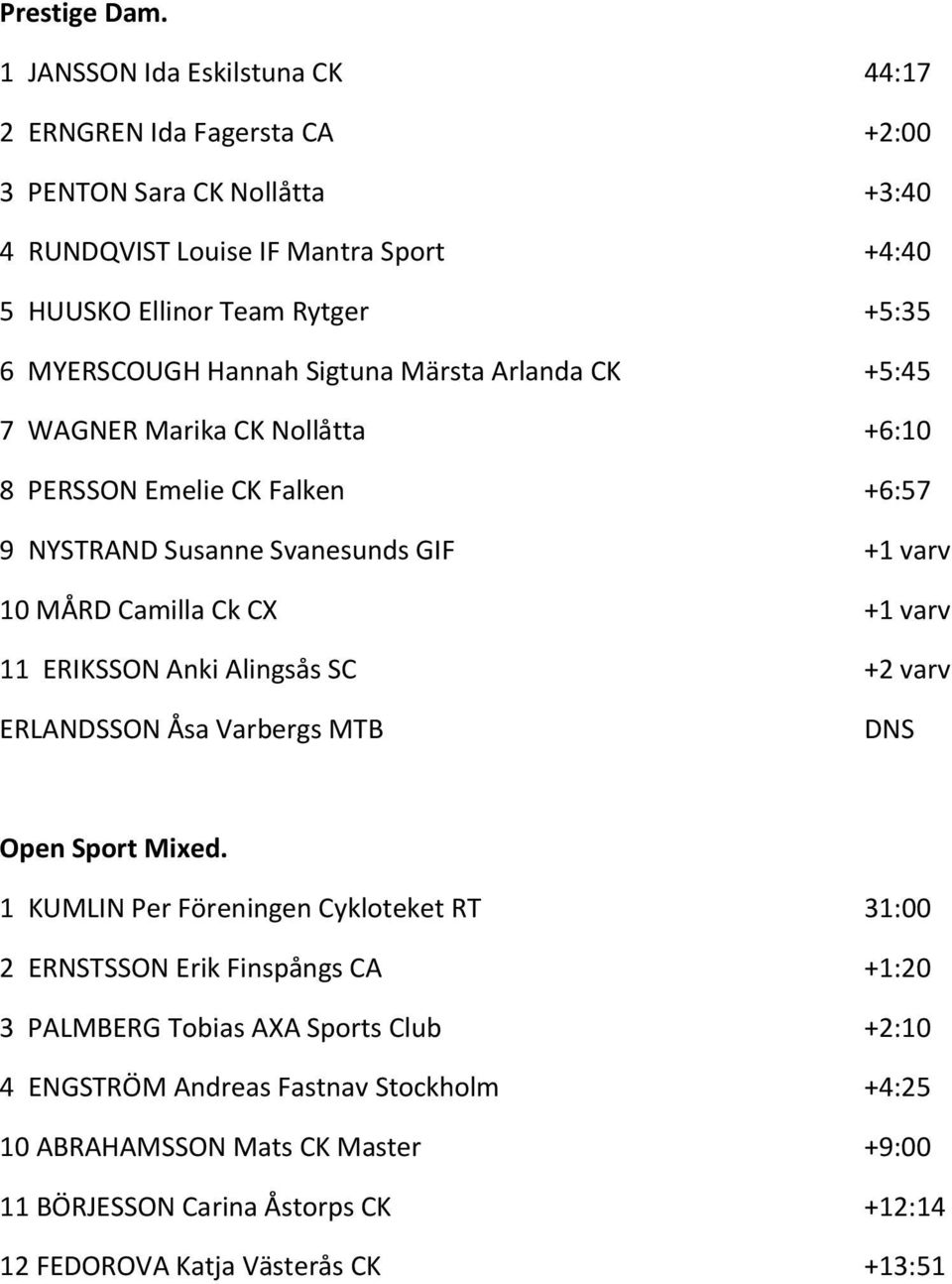 MYERSCOUGH Hannah Sigtuna Märsta Arlanda CK +5:45 7 WAGNER Marika CK Nollåtta +6:10 8 PERSSON Emelie CK Falken +6:57 9 NYSTRAND Susanne Svanesunds GIF +1 varv 10 MÅRD Camilla Ck CX +1