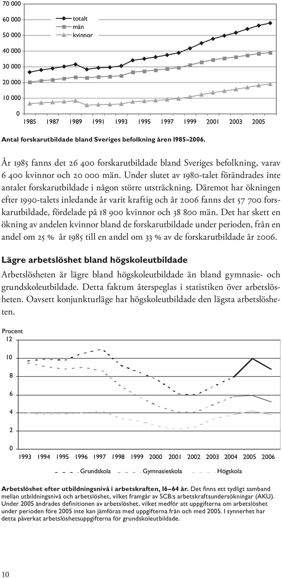 Under slutet av 1980-talet förändrades inte antalet forskarutbildade i någon större utsträckning.