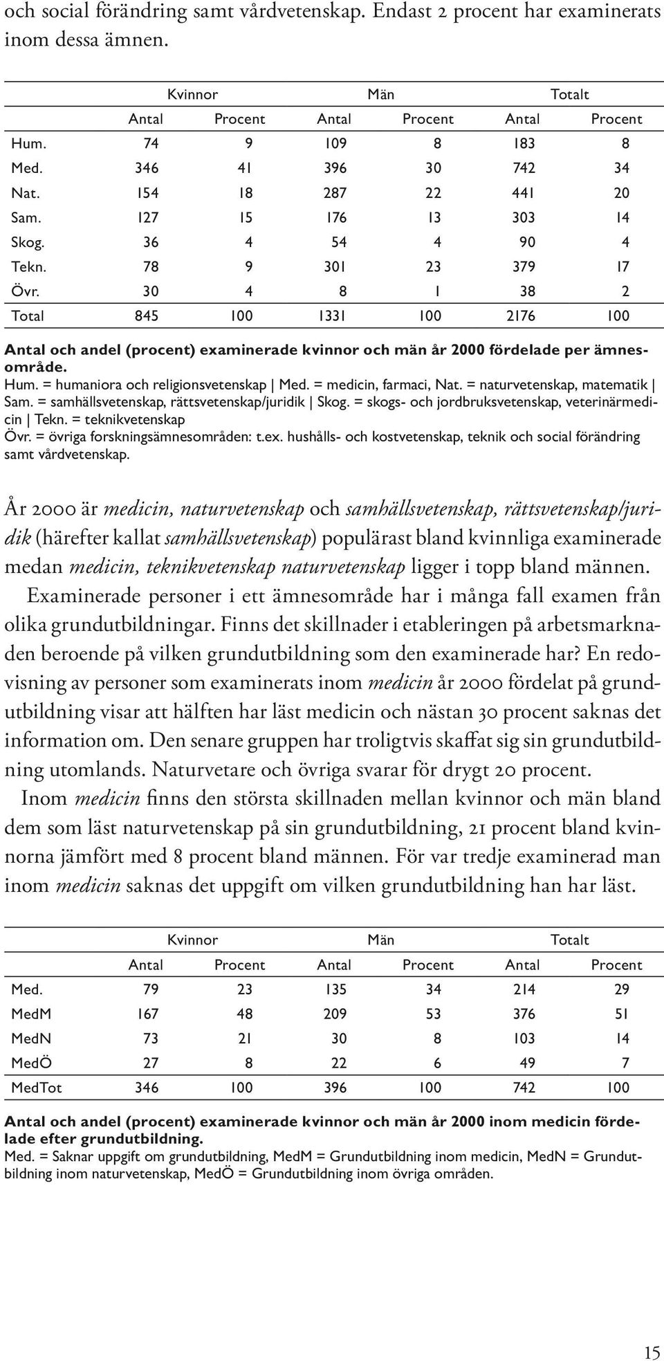 30 4 8 1 38 2 Total 845 100 1331 100 2176 100 Antal och andel (procent) examinerade kvinnor och män år 2000 fördelade per ämnesområde. Hum. = humaniora och religionsvetenskap Med.