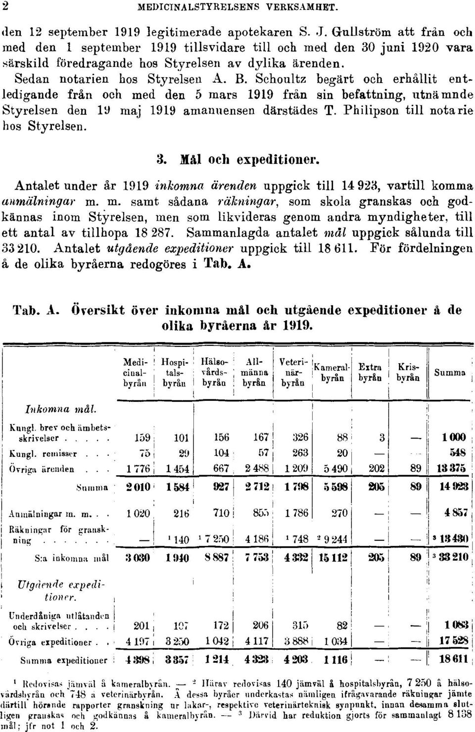 Schoultz begärt och erhållit entledigande från och med den 5 mars 1919 från sin befattning, utnämnde Styrelsen den 19 maj 1919 amanuensen därstädes T. Philipson till notarie hos Styrelsen. 3.