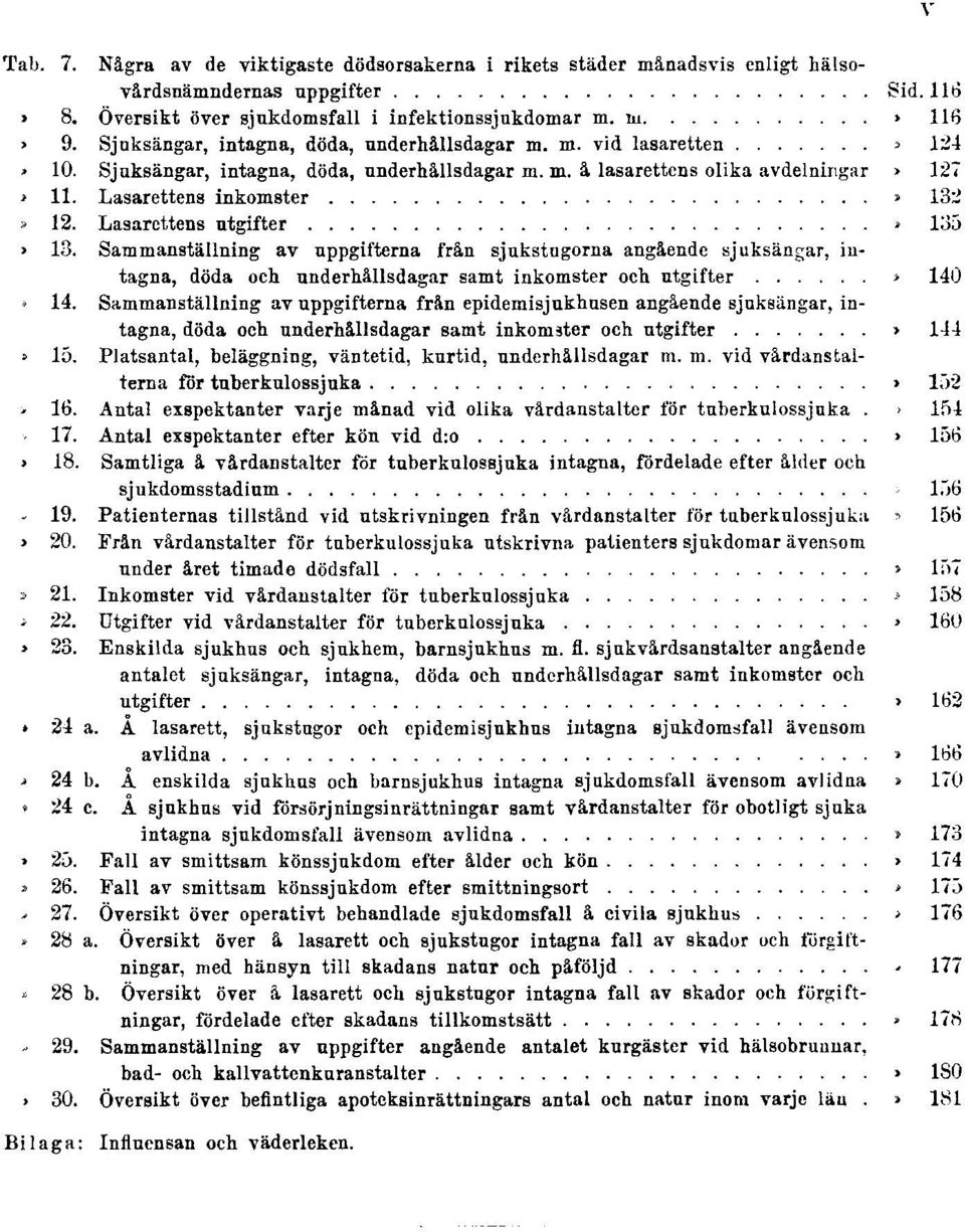 Lasarettens inkomster Sid. 132 Tab. 12. Lasarettens utgifter Sid. 135 Tab. 13. Sammanställning av uppgifterna från sjukstugorna angående sjuksängar, intagna, döda och underhållsdagar samt inkomster och utgifter Sid.