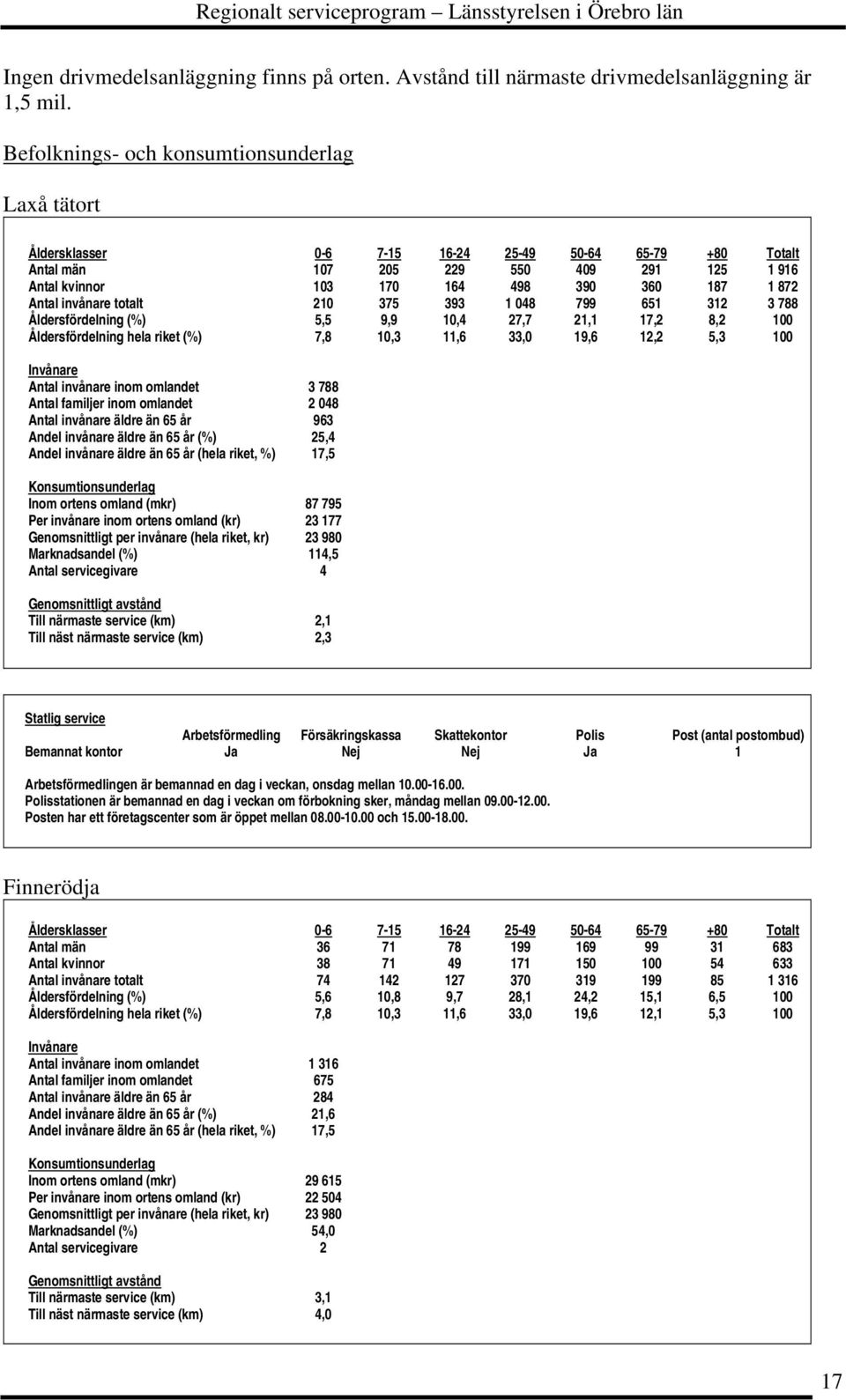 Åldersfördelning (%) 5,5 9,9 10,4 27,7 21,1 17,2 8,2 100 Antal invånare inom omlandet 3 788 Antal familjer inom omlandet 2 048 Antal invånare äldre än 65 år 963 Andel invånare äldre än 65 år (%) 25,4