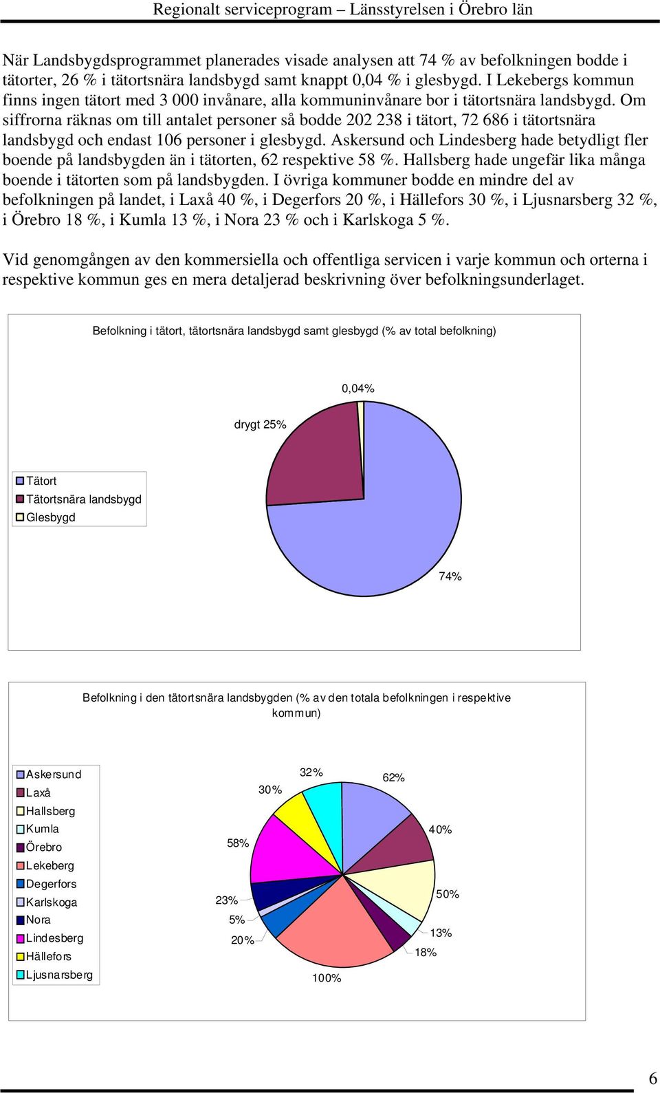 Om siffrorna räknas om till antalet personer så bodde 202 238 i tätort, 72 686 i tätortsnära landsbygd och endast 106 personer i glesbygd.