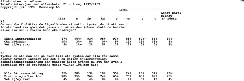 Sänka inkomstskatten 87% 96%+ 93% 95% 93% 85% 82%- 81% 89% Öka bidragen 10% 3%- 5% 0%- 5% 13% 13% 13% 8% Vet ej/ej svar 3% 1%- 2% 5% 2% 2% 5% 5% 2% F6.