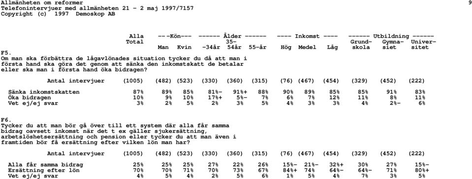 Sänka inkomstskatten 87% 89% 85% 81%- 91%+ 88% 90% 89% 85% 85% 91% 83% Öka bidragen 10% 9% 10% 17%+ 5%- 7% 6% 7% 12% 11% 8% 11% Vet ej/ej svar 3% 2% 5% 2% 3% 5% 4% 3% 3% 4% 2%- 6% F6.