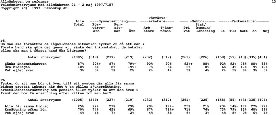 Om man ska förbättra de lågavlönades situation tycker du då att man i första hand ska göra det genom att sänka den inkomstskatt de betalar eller ska man i första hand öka bidragen?