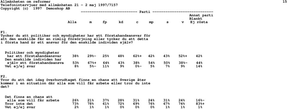 Politiker och myndigheter har ett förstahandsansvar 38% 29%- 25% 48% 62%+ 42% 43% 52%+ 42% Den enskilde individen har själv ett förstahandsansva 53% 67%+ 64% 43% 38% 54% 50% 38%- 44% Vet ej/ej svar