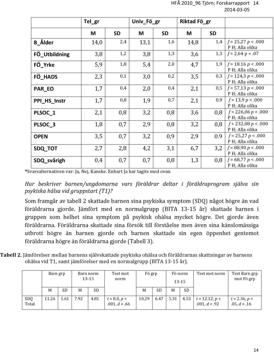 000 P H; Alla olika PAR_EO 1,7 0,4 2,0 0,4 2,1 0,5 f = 57,13 p <.000 P H; Alla olika PPI_HS_Instr 1,7 0,8 1,9 0,7 2,1 0,9 f = 13,9 p <.