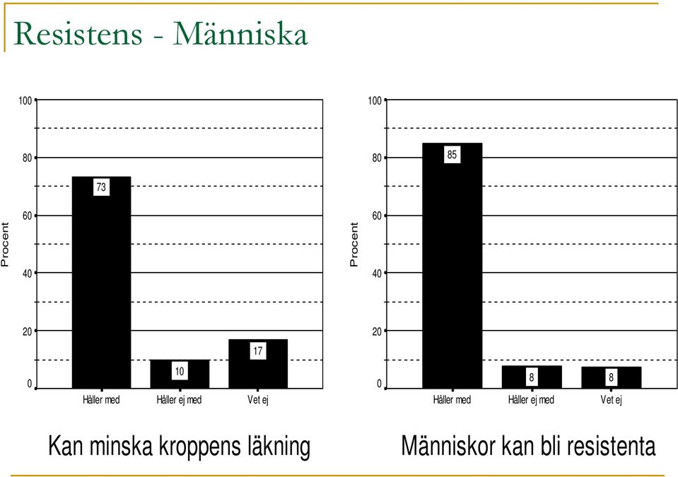 minska kroppens läkning