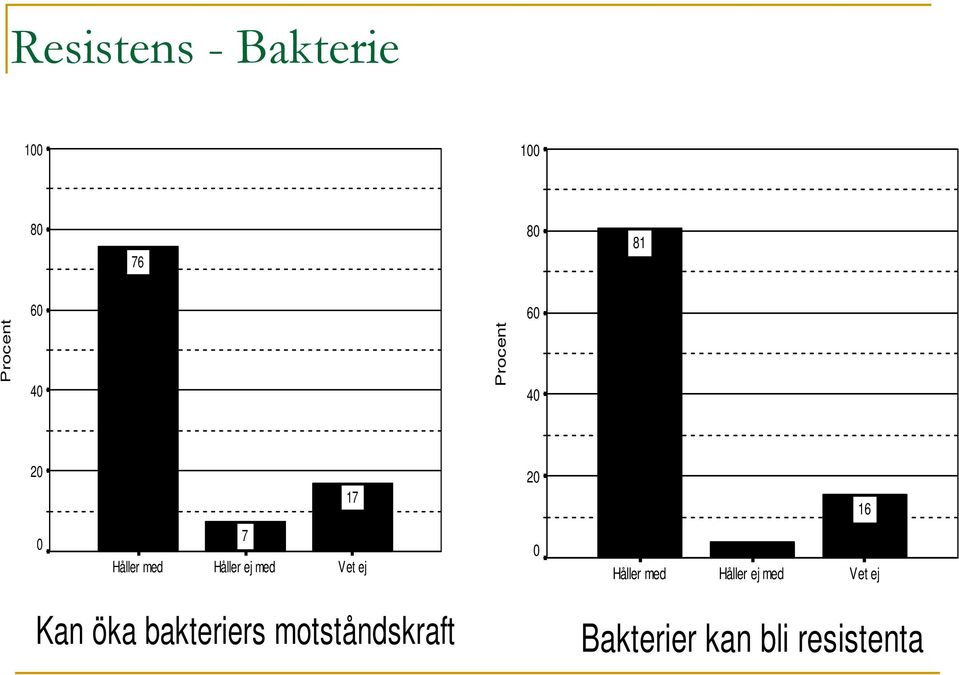 bakteriers motståndskraft