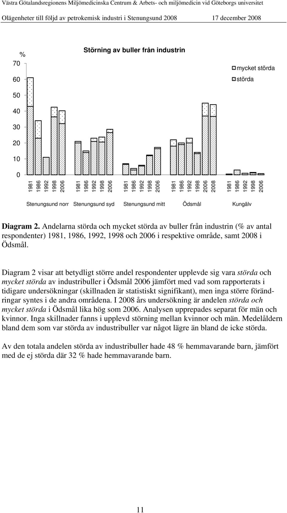 Diagram 2 visar att betydligt större andel respondenter upplevde sig vara störda och mycket störda av industribuller i Ödsmål jämfört med vad som rapporterats i tidigare undersökningar (skillnaden är