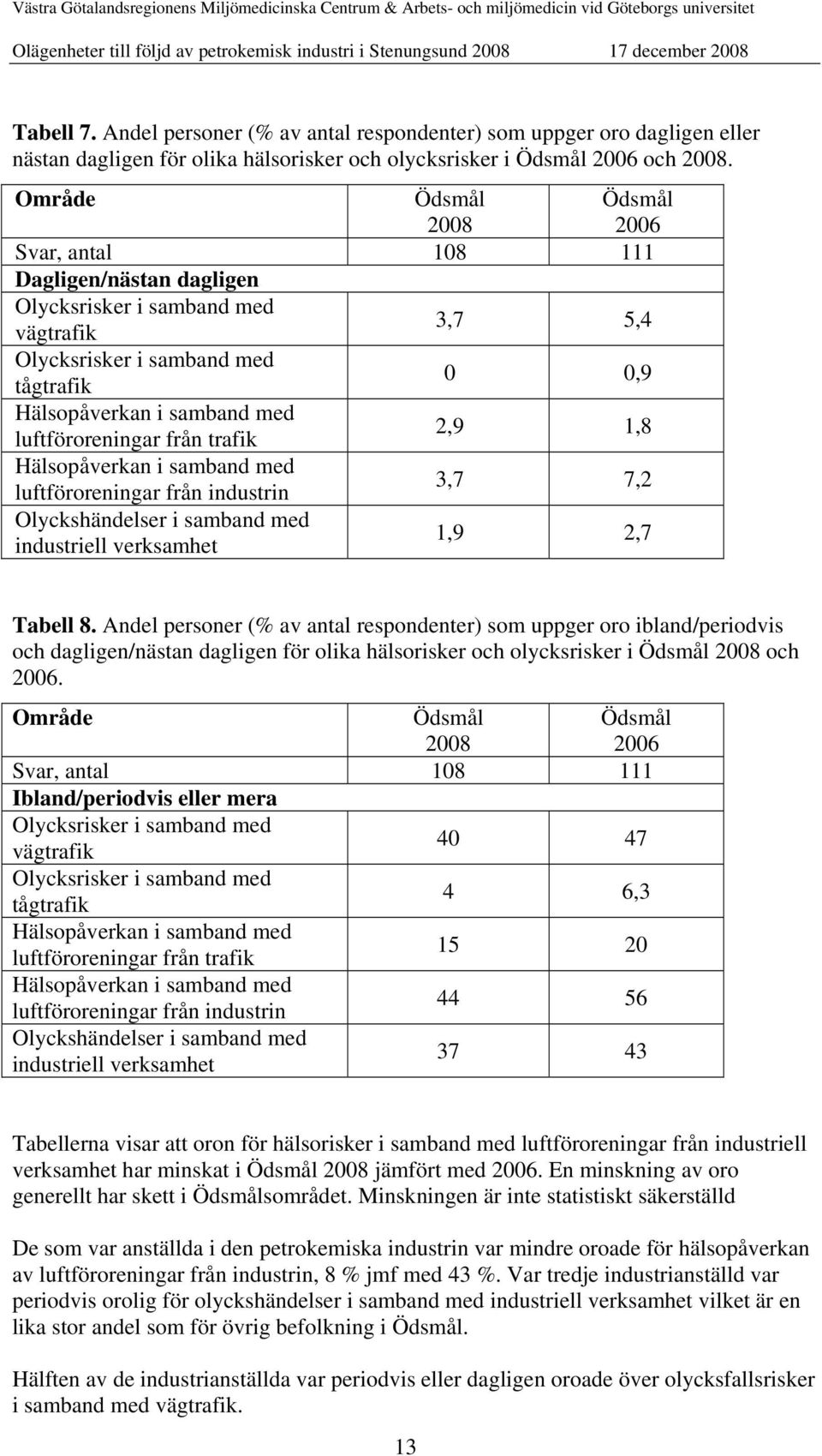 luftföroreningar från trafik 2,9 1,8 Hälsopåverkan i samband med luftföroreningar från industrin 3,7 7,2 Olyckshändelser i samband med industriell verksamhet 1,9 2,7 Tabell 8.