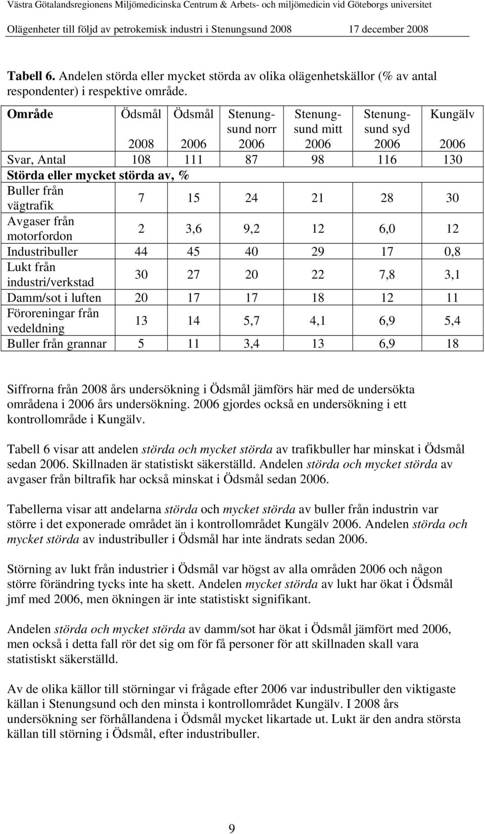 från motorfordon 2 3,6 9,2 12 6,0 12 Industribuller 44 45 40 29 17 0,8 Lukt från industri/verkstad 30 27 20 22 7,8 3,1 Damm/sot i luften 20 17 17 18 12 11 Föroreningar från vedeldning 13 14 5,7 4,1