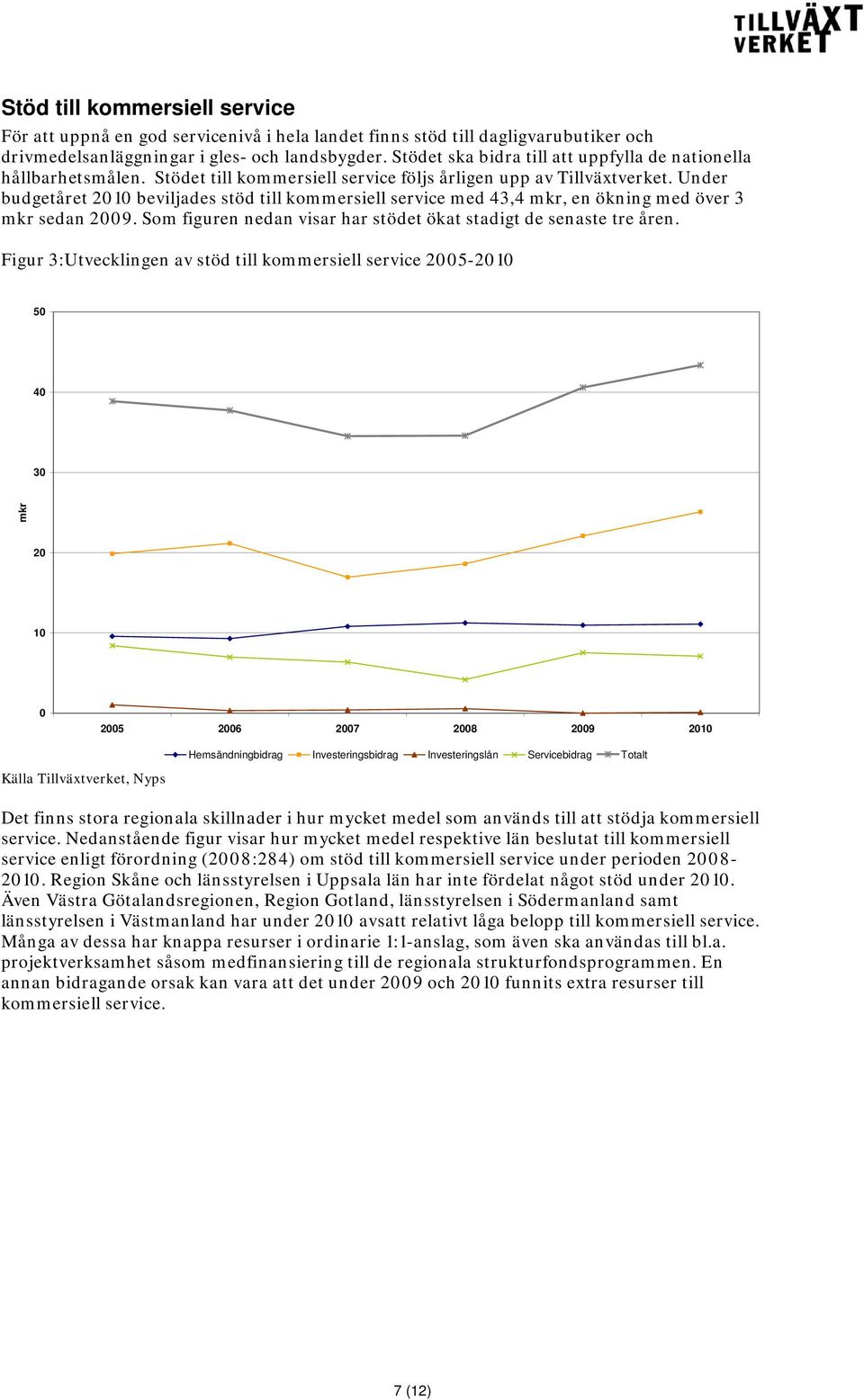 Under budgetåret 2010 beviljades stöd till kommersiell service med 43,4 mkr, en ökning med över 3 mkr sedan 2009. Som figuren nedan visar har stödet ökat stadigt de senaste tre åren.