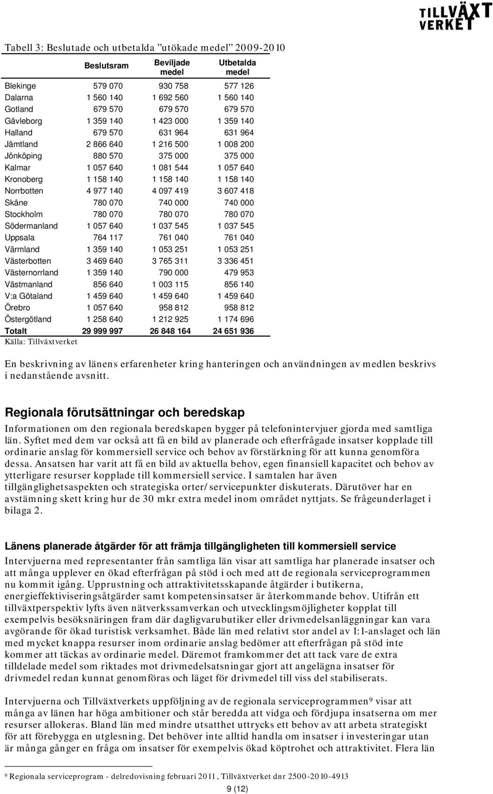 158 140 1 158 140 1 158 140 Norrbotten 4 977 140 4 097 419 3 607 418 Skåne 780 070 740 000 740 000 Stockholm 780 070 780 070 780 070 Södermanland 1 057 640 1 037 545 1 037 545 Uppsala 764 117 761 040