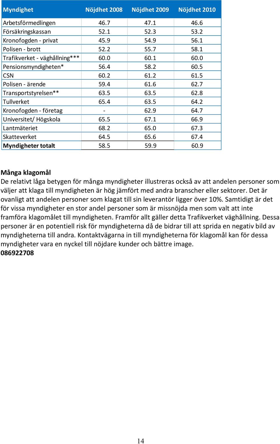 7 Universitet/ Högskola 65.5 67.1 66.9 Lantmäteriet 68.2 65.0 67.3 Skatteverket 64.5 65.6 67.4 Myndigheter totalt 58.5 59.9 60.