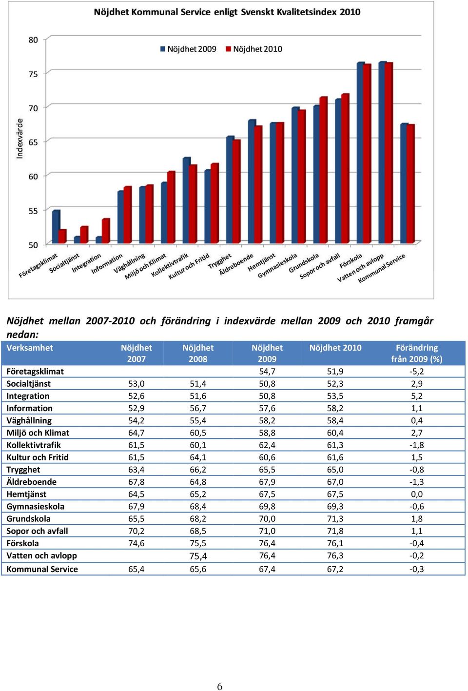 Fritid 61,5 64,1 60,6 61,6 1,5 Trygghet 63,4 66,2 65,5 65,0-0,8 Äldreboende 67,8 64,8 67,9 67,0-1,3 Hemtjänst 64,5 65,2 67,5 67,5 0,0 Gymnasieskola 67,9 68,4 69,8 69,3-0,6 Grundskola 65,5