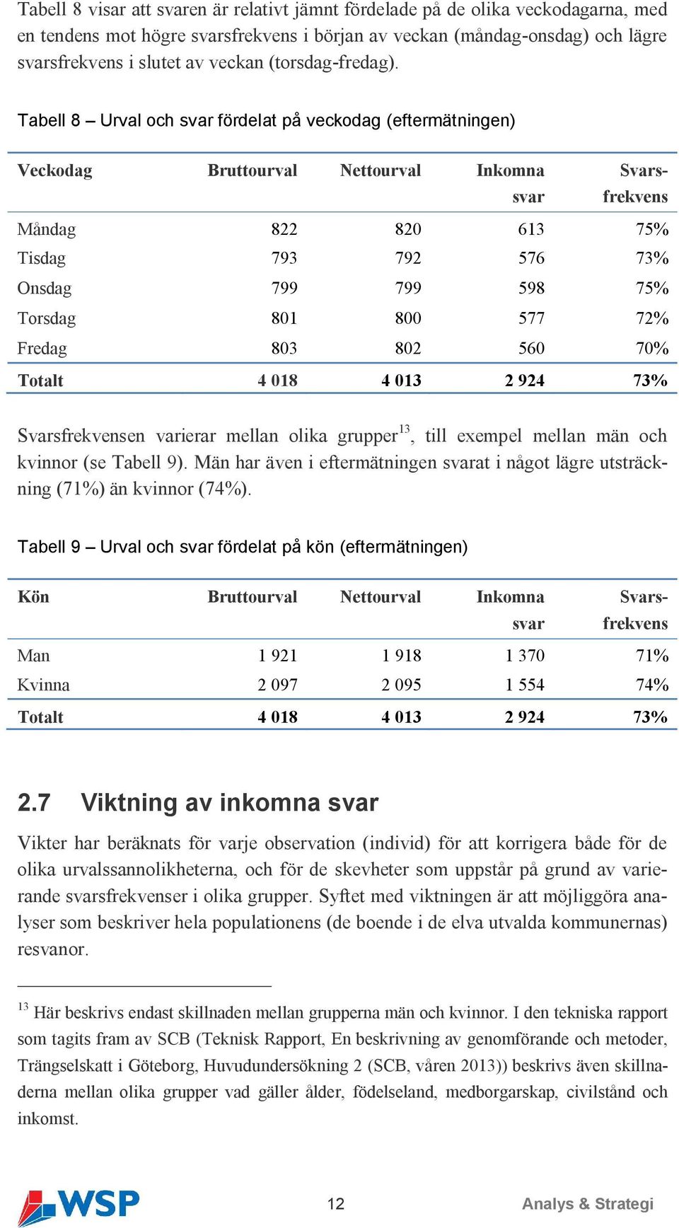 Tabell 8 Urval och svar fördelat på veckodag (eftermätningen) Veckodag Bruttourval Nettourval Inkomna svar Svarsfrekvens Måndag 822 820 613 75% Tisdag 793 792 576 73% Onsdag 799 799 598 75% Torsdag