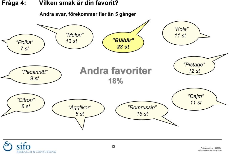 13 st Blåbär 23 st Kola 11 st Pecannöt 9 st Andra