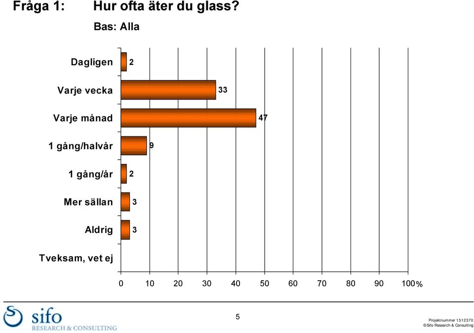 månad 47 1 gång/halv 9 1 gång/ 2 Mer sällan 3