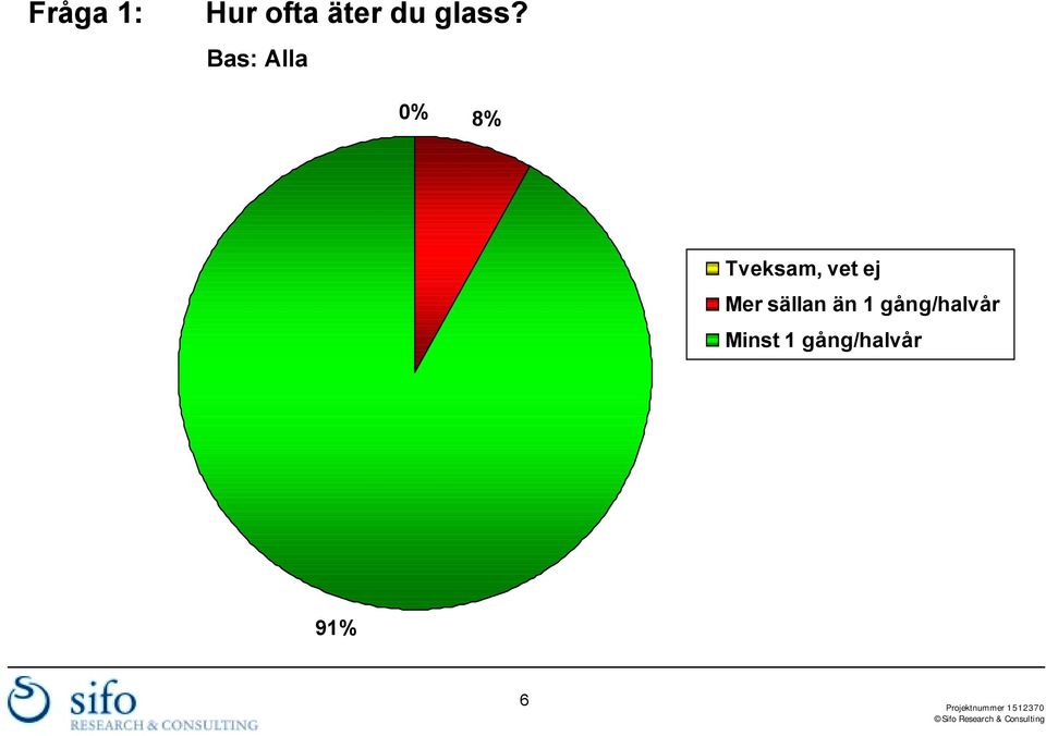 Bas: Alla 0% 8% Tveksam, vet