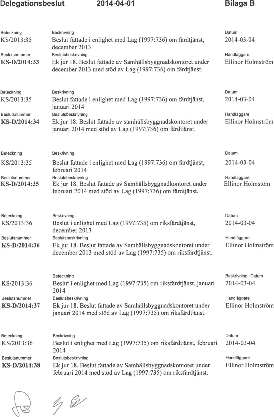 KS/2013:35 Beslut fattade i enlighet med Lag (1997:736) om färdtjänst, 2014-03-04 januari 2014 Bes!utsnummer Beslutsbeskrivning Handläggare KS-D/2014:34 Ek jur 18.