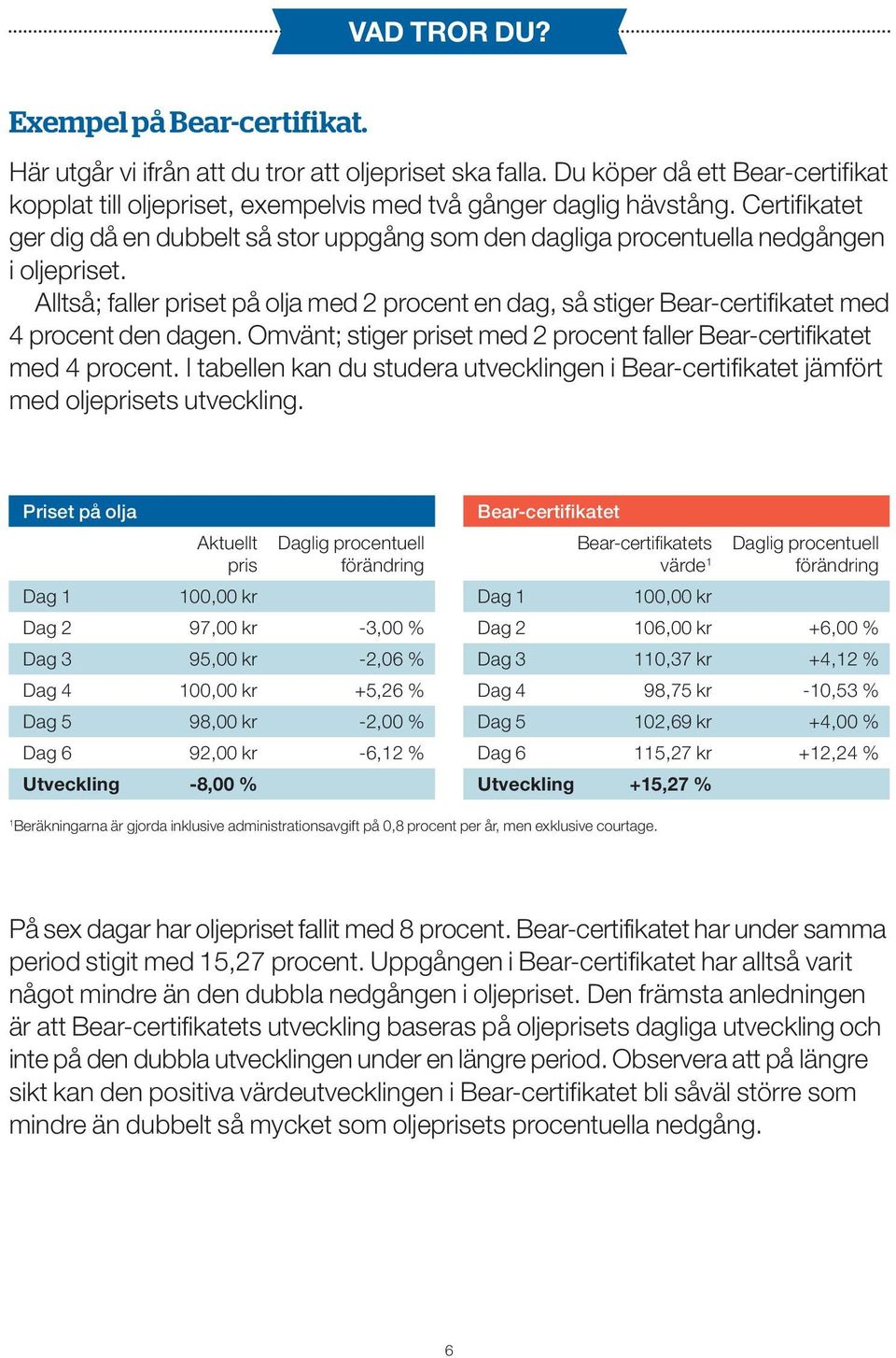 Alltså; faller priset på olja med 2 procent en dag, så stiger Bear-certifikatet med 4 procent den dagen. Omvänt; stiger priset med 2 procent faller Bear-certifikatet med 4 procent.