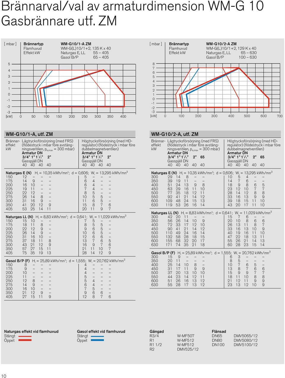 ZM Flamhuvud WM-G(L)10/1+, 19 K x 0 Effekt kw Naturgas E, LL 65 630 Gasol B/P 100 630 8 7 6 5 3 1 0-1 - -3 [kw] 0 100 00 300 00 500 600 700 WM-G10/1-A, utf.