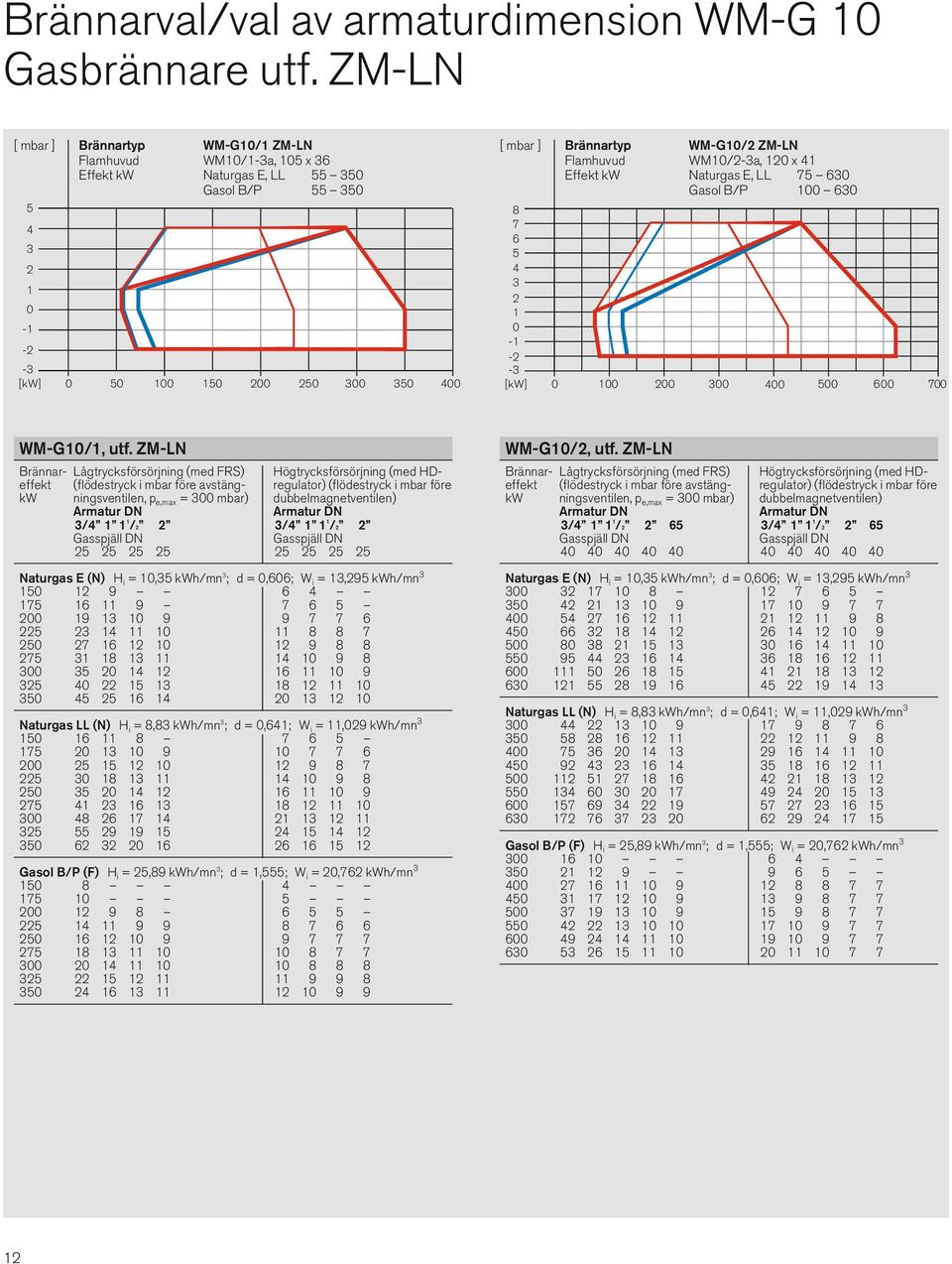 ZM-LN Flamhuvud WM10/-3a, 10 x 1 Effekt kw Naturgas E, LL 75 630 Gasol B/P 100 630 8 7 6 5 3 1 0-1 - -3 [kw] 0 100 00 300 00 500 600 700 WM-G10/1, utf.