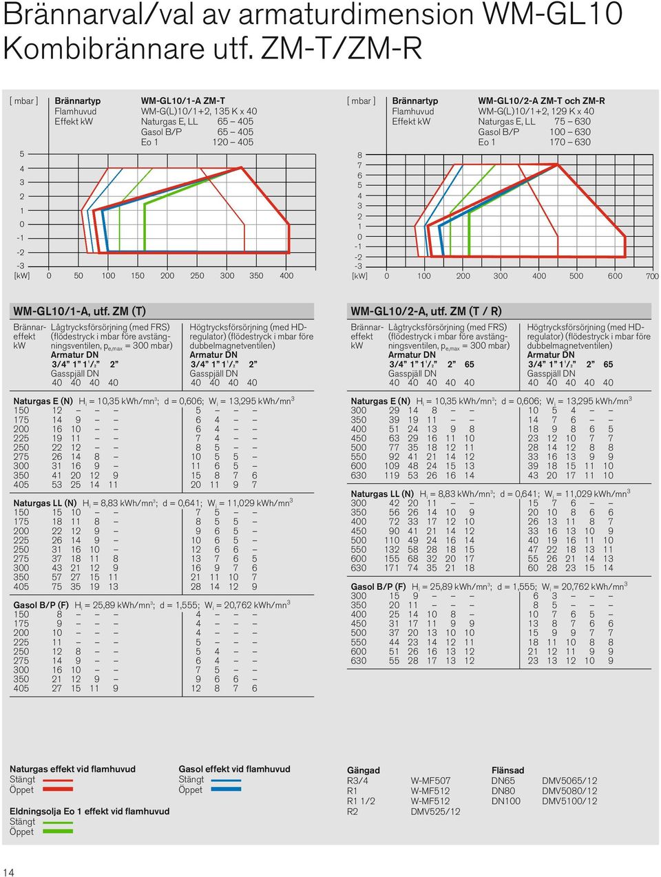 Brännartyp WM-GL10/-A ZM-T och ZM-R Flamhuvud WM-G(L)10/1+, 19 K x 0 Effekt kw Naturgas E, LL 75 630 Gasol B/P 100 630 Eo 1 170 630 8 7 6 5 3 1 0-1 - -3 [kw] 0 100 00 300 00 500 600 700 WM-GL10/1-A,