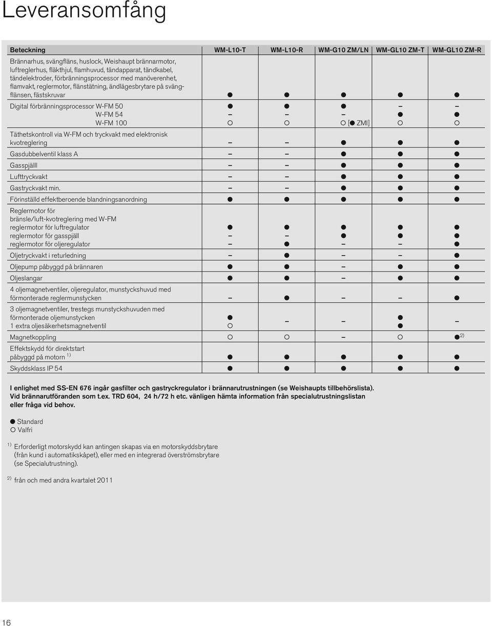 l l W-FM 5 l l W-FM 100 [l ZMI] Täthetskontroll via W-FM och tryckvakt med elektronisk kvotreglering l l l Gasdubbelventil klass A l l l Gasspjälll l l l Lufttryckvakt l l l Gastryckvakt min.