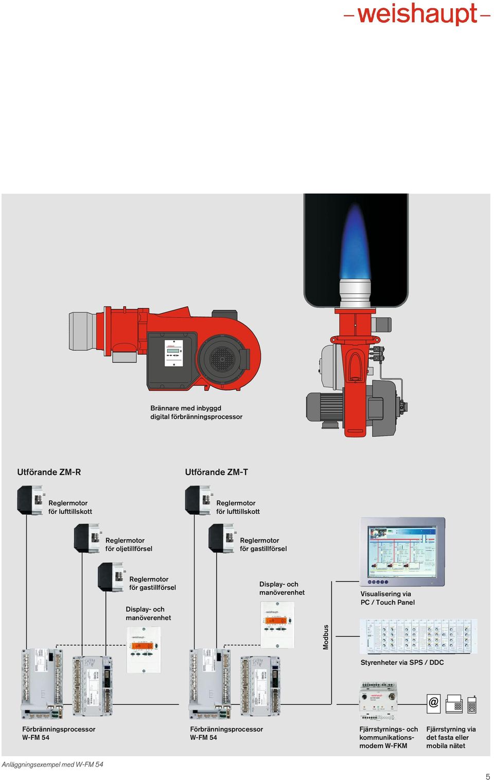 Display- och manöverenhet Visualisering via PC / Touch Panel Modbus Styrenheter via SPS / DDC Förbränningsprocessor W-FM 5