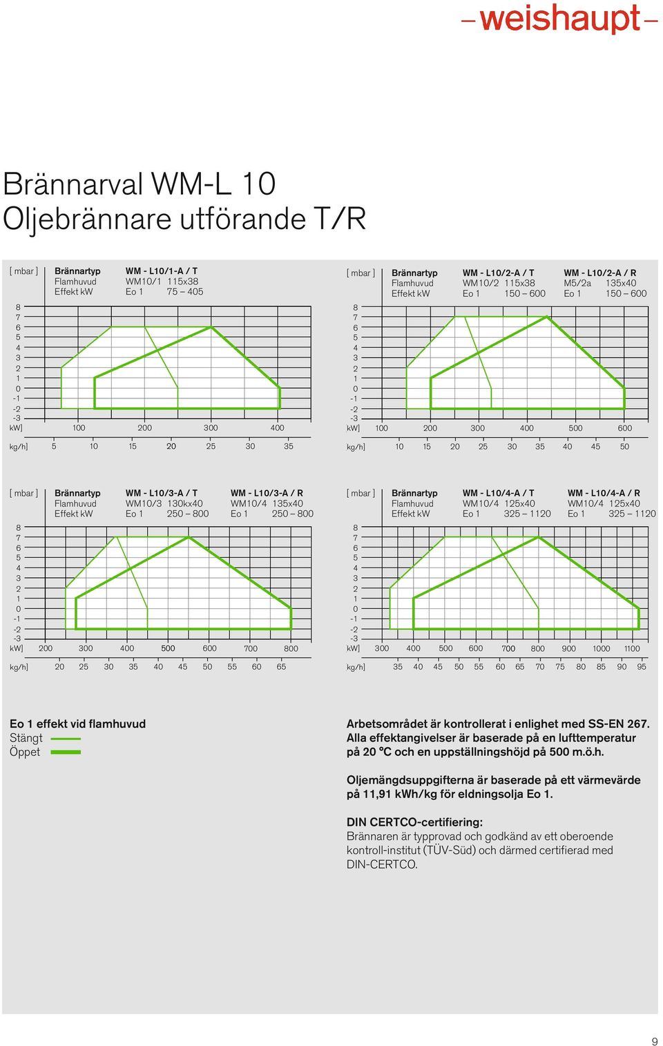 ] Brännartyp WM - L10/3-A / T WM - L10/3-A / R Flamhuvud WM10/3 130kx0 WM10/ 135x0 Effekt kw Eo 1 50 800 Eo 1 50 800 8 7 6 5 3 1 0-1 - -3 [kw] 00 300 00 500 600 700 800 [ mbar ] Brännartyp WM -