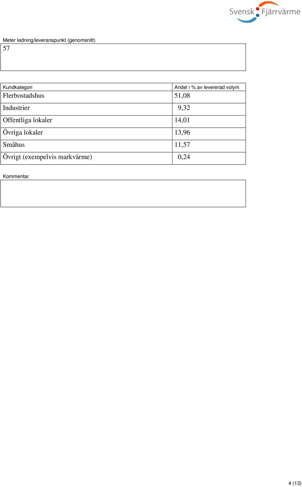 Flerbostadshus 51,08 Industrier 9,32 Offentliga lokaler