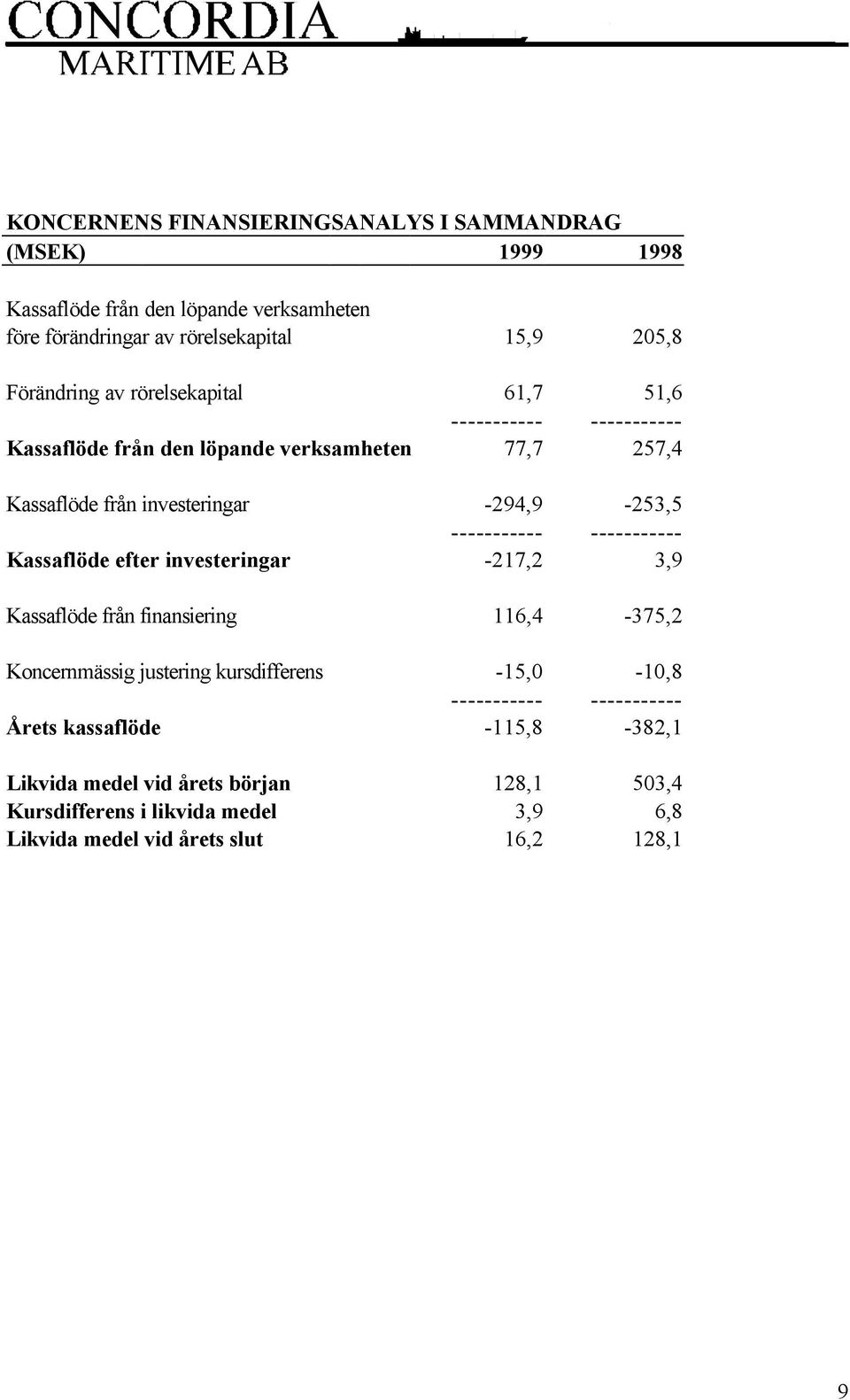 -294,9-253,5 Kassaflöde efter investeringar -217,2 3,9 Kassaflöde från finansiering 116,4-375,2 Koncernmässig justering kursdifferens