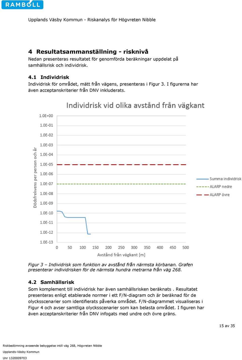 Figur 3 Individrisk som funktion av avstånd från närmsta körbanan. Grafen presenterar individrisken för de närmsta hundra metrarna från väg 268. 4.