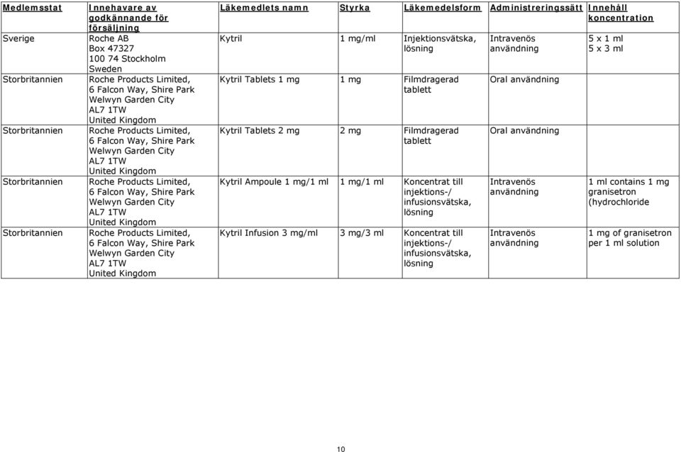 1 mg Kytril Tablets 2 mg 2 mg Filmdragerad Kytril Ampoule Koncentrat till injektions-/ Kytril Infusion 3 mg/ml Koncentrat