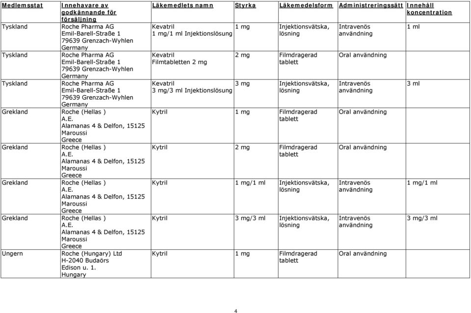 1. Hungary Kevatril 1 mg Injektionsvätska, Injektionslösung Kevatril Filmen 2 mg 2 mg Filmdragerad Kevatril 3 mg Injektionsvätska, Injektionslösung Kytril Injektionsvätska, Kytril Injektionsvätska,