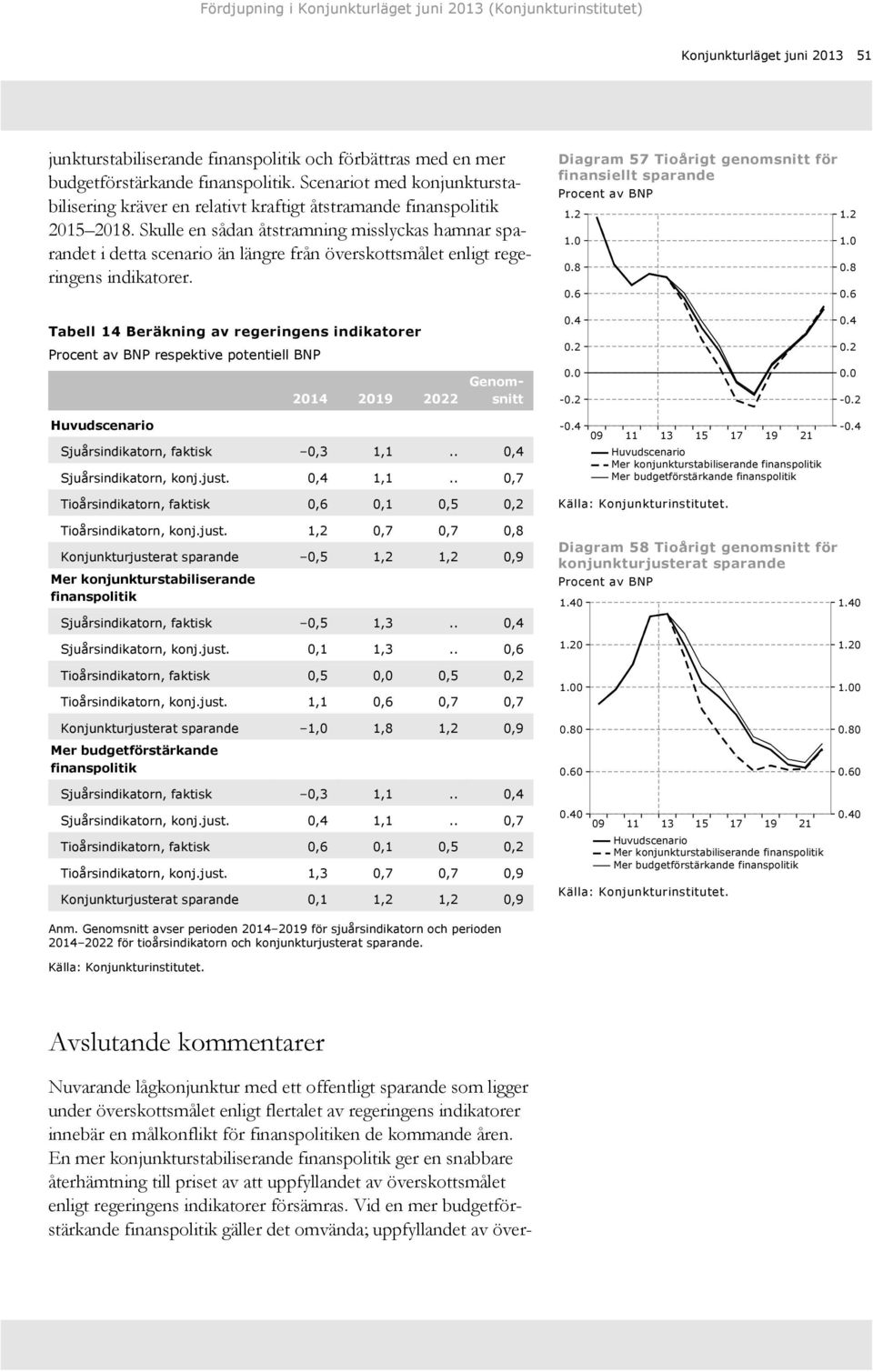 Skulle en sådan åtstramning misslyckas hamnar sparandet i detta scenario än längre från överskottsmålet enligt regeringens indikatorer. Diagram 7 Tioårigt genomsnitt för finansiellt sparande...8.